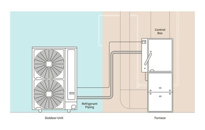 By combining a heat pump and furnace, the new air365 Hybrid dual fuel system from Johnson Controls-Hitachi Air Conditioning improves energy efficiency and minimizes utility costs all year long. (PRNewsfoto/Johnson Controls)