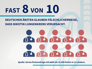 Fast 8 von 10 deutschen Ärzten glauben fälschlicherweise, dass Nikotin Lungenkrebs verursacht und vereiteln damit die Bemühungen, den 17,5 Millionen Rauchern des Landes zu helfen, mit dem Rauchen