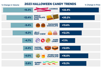 Source: Catalina Shopper Intelligence Platform, 13 weeks ending 8/21/23 vs. the same period a year ago.