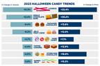 Catalina Identifies Halloween Trends & Challenges on Candy Front