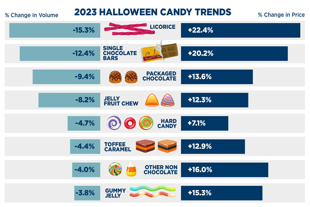 Five Startups Set to Disrupt Your Kid's Halloween Candy - AgFunderNews