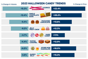 Catalina Identifies Halloween Trends &amp; Challenges on Candy Front