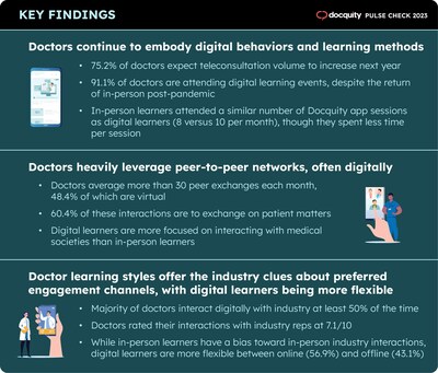 91% of doctors in Southeast Asia participate in digital learning despite societal return to in-person interactions - Docquity
