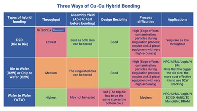 Three ways of Cu-Cu hybrid bonding. Source: IDTechEx - "Materials and Processing for Advanced Semiconductor Packaging 2024-2034"