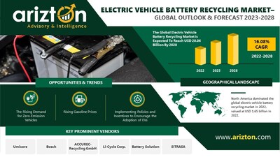 Electric Vehicle Battery Recycling Market by Arizton