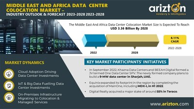 Middle East and Africa Data Center Colocation Market Report by Arizton