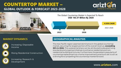 Countertop Market Report by Arizton