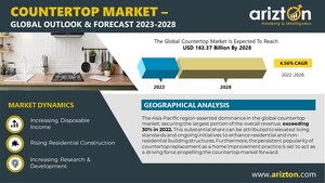 Countertop Market Projected to Reach $163.37 Billion by 2028, Engineered Quartz Segment is Poised for Rapid Growth in the Upcoming Years - Arizton