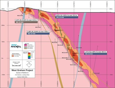 Figure 3: Cross section along Section 476250m E showing the geology, mineralization isoshells and drill hole locations. Section is orientated south north looking to the west. Assay results of selective drill holes are shown. Refer to Table 1 and 2 for addition results. (CNW Group/SPC Nickel Corp.)