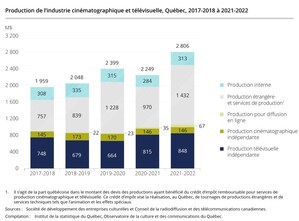 Hausse de 25 % de la valeur globale de la production cinématographique et télévisuelle au Québec en 2021-2022
