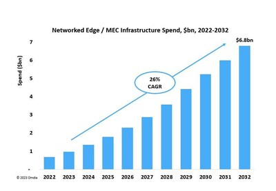 Omdia's Networked Edge / MEC tracker projects global infrastructure spend for edge computing on telco networks to reach nearly $7bn by 2032