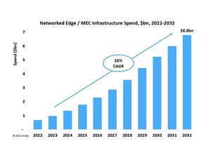 Omdia's Networked Edge / MEC tracker projects global infrastructure spend for edge computing on telco networks to reach nearly $7bn by 2032