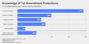 Many don't know key facts about U.S. Constitution, Annenberg study finds