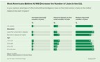 Bentley-Gallup Research Shows that Three in Four Americans Believe AI Will Reduce Jobs