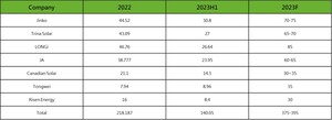 Cumulative 210mm module shipments reach 150 GW, Trina Solar accounting for half of those with its 210mm modules