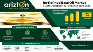 Re-Refined Base Oil Market to Reach $5.05 Billion by 2028, Growing Emphasis on Energy &amp; Natural Resource Conservation Driving Market Prospects - Arizton