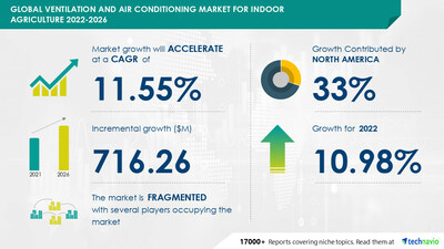 Technavio has announced its latest market research report titled Global Ventilation and Air Conditioning Market for Indoor Agriculture 2022-2026