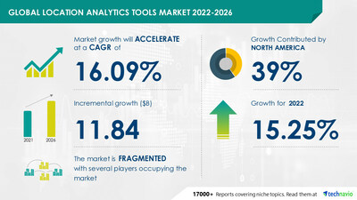 Technavio has announced its latest market research report titled Global Location Analytics Tools Market 2022-2026