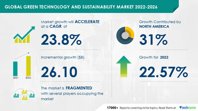 Technavio has announced its latest market research report titled Global Green Technology and Sustainability Market 2022-2026