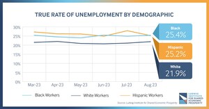 Labor Participation Up But So is 'Functional Unemployment'