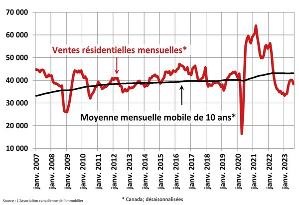 Les ventes résidentielles mensuelles (Groupe CNW/Association canadienne de l'immeuble)