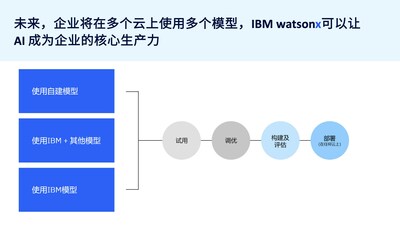IBM watsonx让AI成为企业核心竞争力