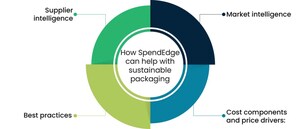 SpendEdge Empowers Glass Industry Packaging Manufacturer with Sustainable Market Insights