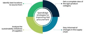 SpendEdge Facilitates Sustainable Sourcing Transformation for a US-Based Food and Beverages Company