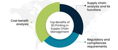 Top Benefits of 3D Printing in Supply Chain Management