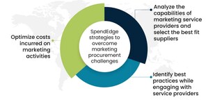 SpendEdge Partners with Leading CPG Company to Optimize Marketing Services Procurement