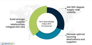 SpendEdge Empowers Leading BFSI Player to Spearhead ESG Transformation in Financial Services Procurement