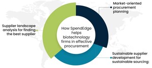 Leading US Biotech Company Collaborates with SpendEdge to Ensure Stable Supplies for Drug Discovery