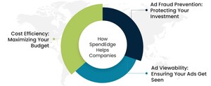 SpendEdge Enables Prominent Consumer Electronics Company to Achieve Remarkable Cost Savings in Media Buying