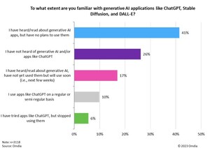 New Omdia study provides a reality check on consumer adoption and usage of generative AI applications