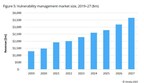 Omdia research finds risk-based vulnerability management set to encompass the vulnerability management market by 2027