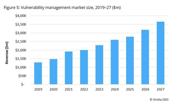 Omdia research finds risk-based vulnerability management set to encompass the vulnerability management market by 2027 - Vimarsana News