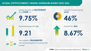 Cryptocurrency Mining Hardware Market to grow by USD 9.21 billion between 2021 - 2026 | Growth Driven by Profitability of Cryptocurrency mining ventures - Technavio