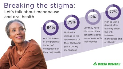Delta Dental's Senior Oral Health and Menopause Report 2023: Let's talk about menopause and oral health