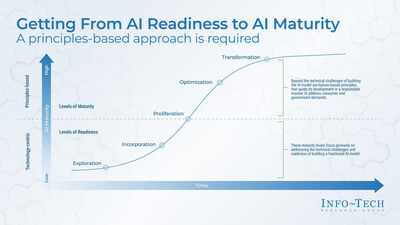 Info-Tech Research Group's "Getting to Automated Surveillance and Location Intelligence in Public Health Practice" blueprint outlines a principles-based approach to help healthcare organizations get started with AI and improve their health surveillance capability and decision-making capacity. (CNW Group/Info-Tech Research Group)