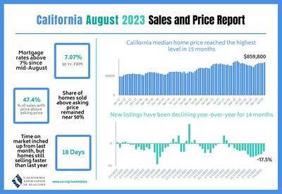 California median home price reaches highest level in 15 months as elevated interest rates weaken home sales further in August.