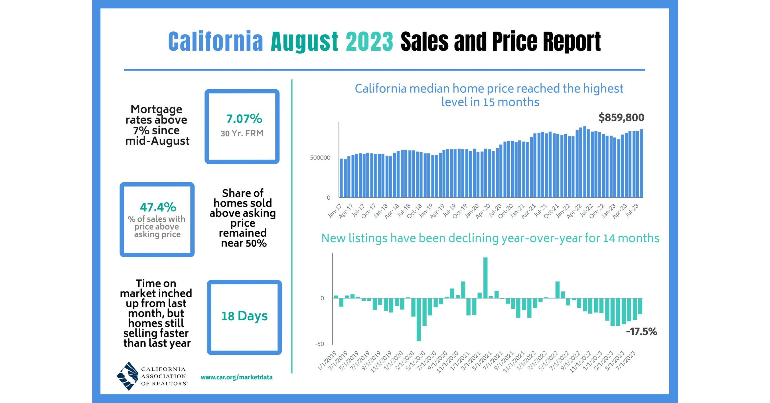 California median home price reaches highest level in 15 months as