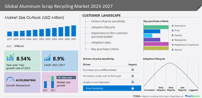 Technavio has announced its latest market research report titled Global Aluminum Scrap Recycling Market 2023-2027