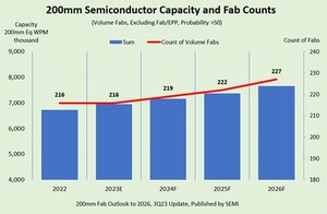 Global 200mm Fabs to Reach Record High Capacity by 2026, SEMI Reports