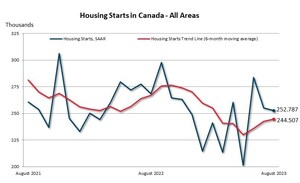 Housing starts flat in August