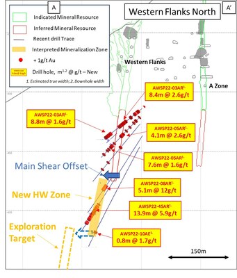 Figure 2: Cross section of Western Flanks (WF) North looking north and centred about drill hole AWSP22-08AR.  Shows interpreted hangingwall offset of Main WFs mineralized shear. +/- 65m window. (CNW Group/Karora Resources Inc.)