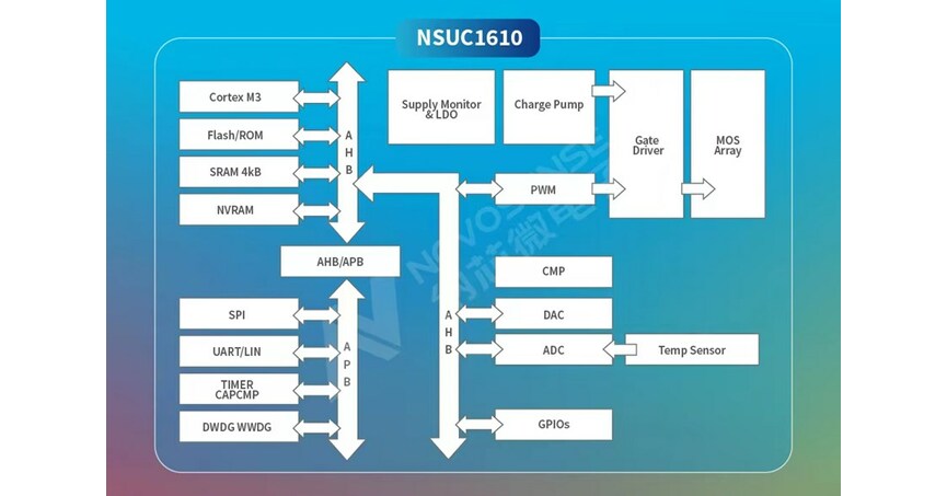 NOVOSENSE NSUC1610: Micro&Special Motor Driver SoC for Automotive-qualified Chips