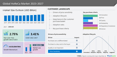 Technavio has announced its latest market research report titled Global HoReCa Market 2023-2027