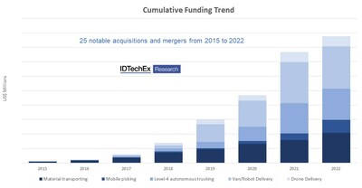 Trend of cumulative funding from 2015 to 2022. Source: IDTechEx – “Mobile Robotics in Logistics, Warehousing and Delivery 2024-2044”