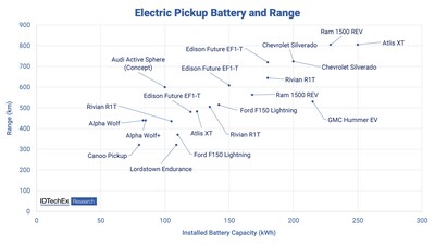 Announced battery size and vehicle range for electric pickups. Source: IDTechEx
