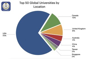 The Big Reveal: Global University Visibility (GUV) Rankings Announce Top 300 Universities